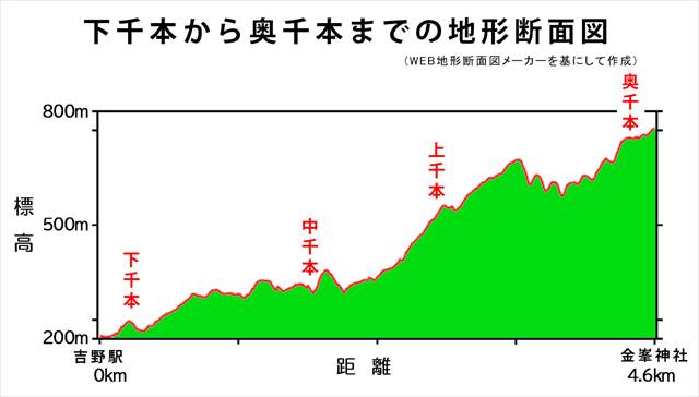吉野山の標高断面図